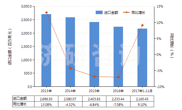 2013-2017年11月中國(guó)其他自粘塑料板、片、膜等材料(包括箔,帶,扁條及其他扁平形狀材料,不論是否成卷)(HS39199090)進(jìn)口總額及增速統(tǒng)計(jì)